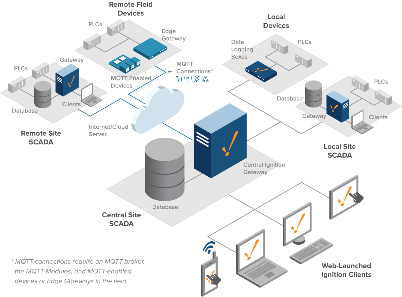 https://assets.inductiveautomation.com/static/images/architectures/ArchitectureDiagram-HubandSpoke%402x.3aff1adf9b76.png