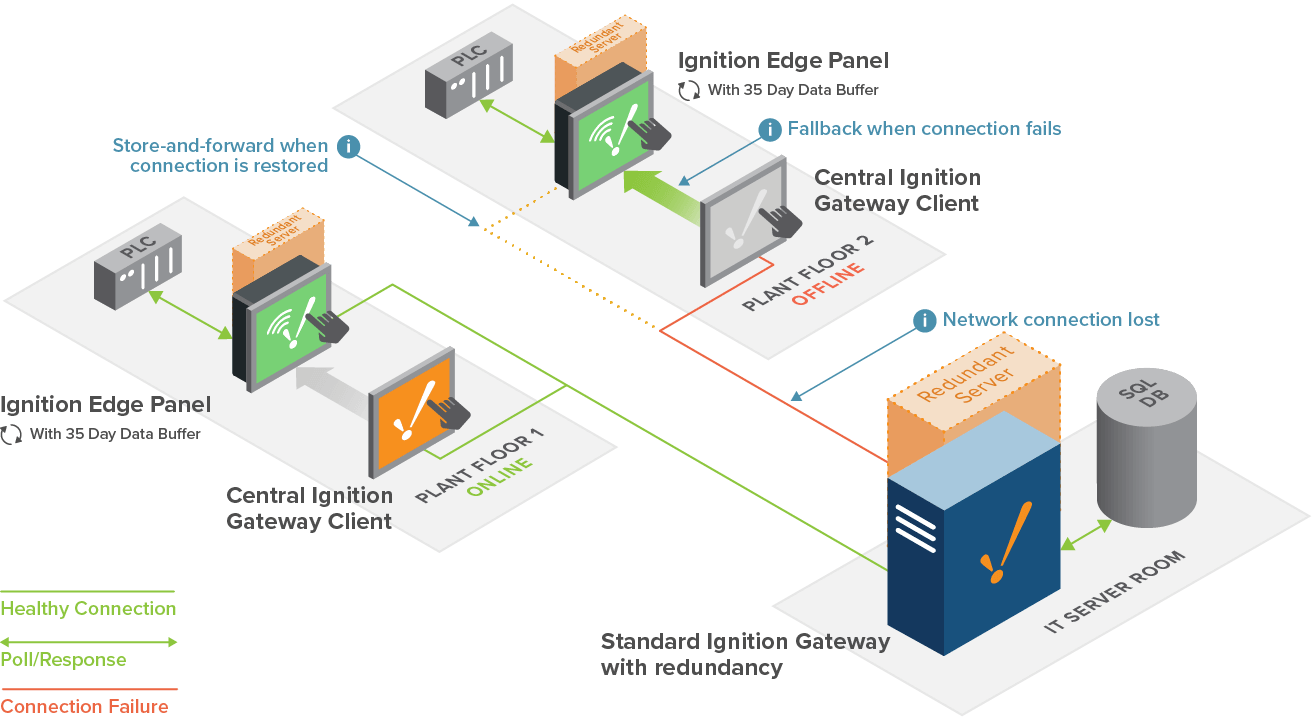 Create a Standalone, Edge-of-Network HMI | Ignition Edge Panel